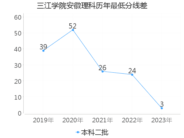 最低分数差