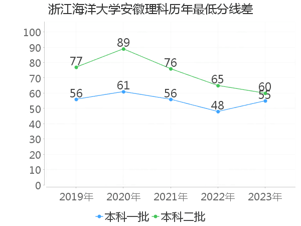 最低分数差