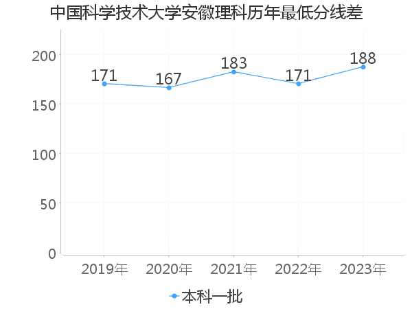 最低分数差