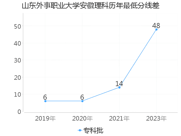 最低分数差