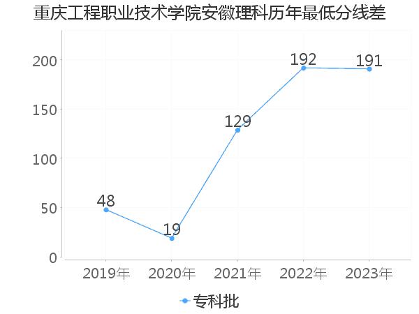 最低分数差