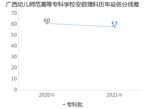 最低分数差