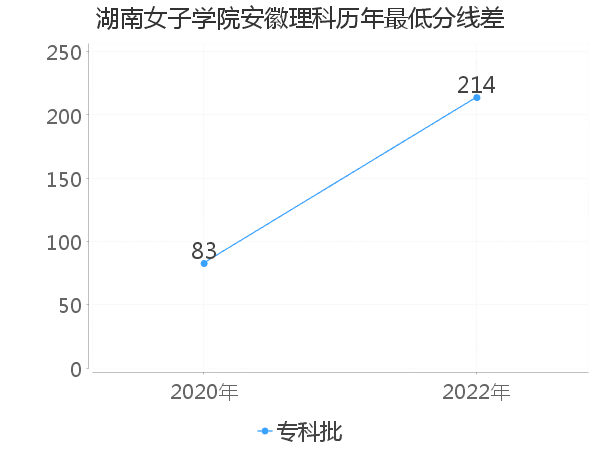 最低分数差