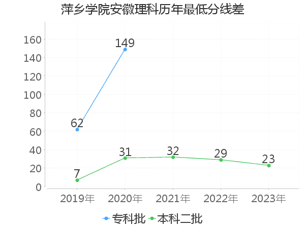 最低分数差