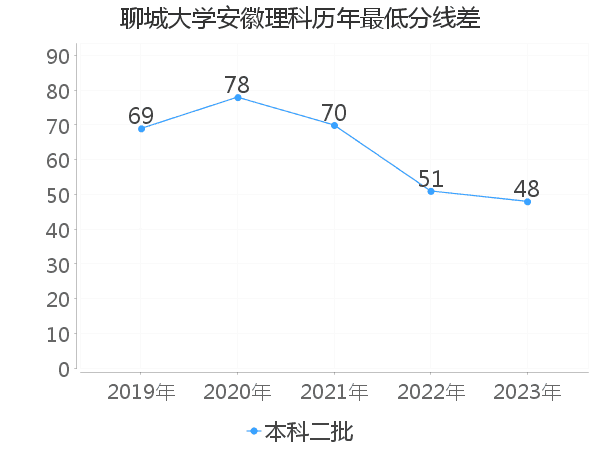 最低分数差