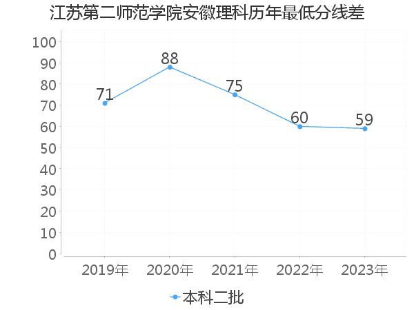 最低分数差