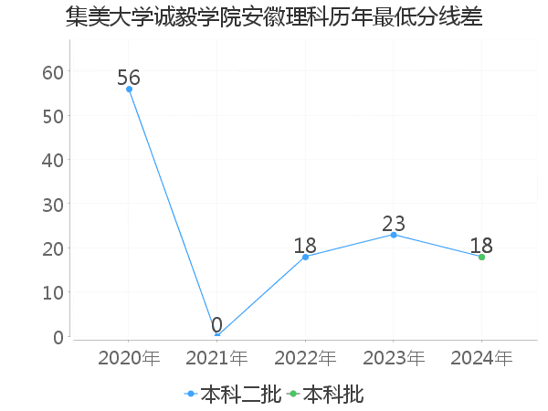 最低分数差