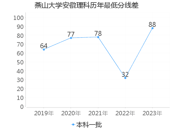 最低分数差