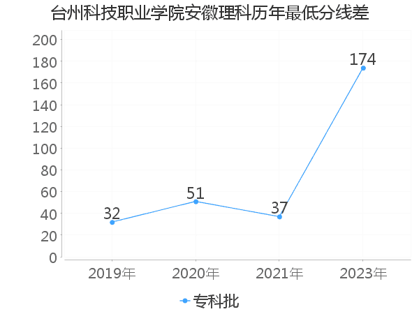 最低分数差