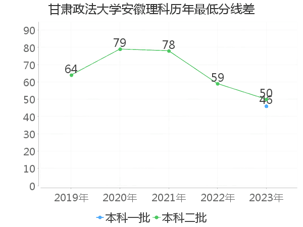 最低分数差