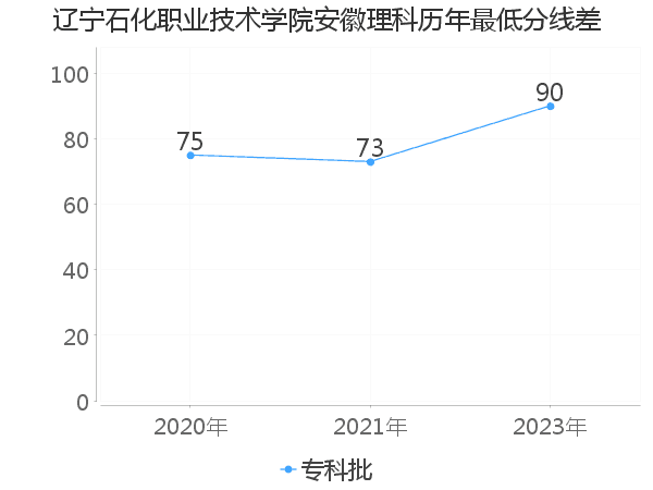 最低分数差