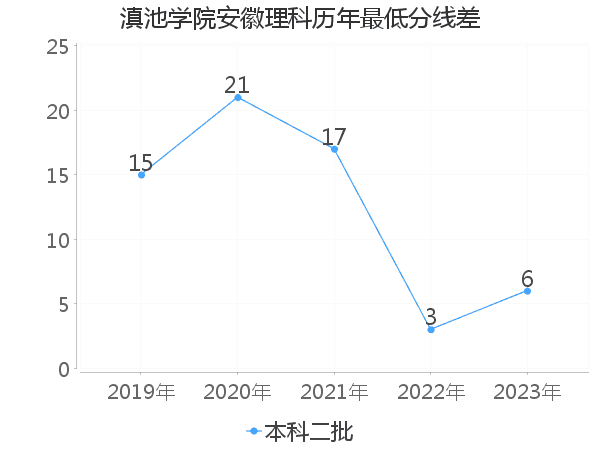 最低分数差