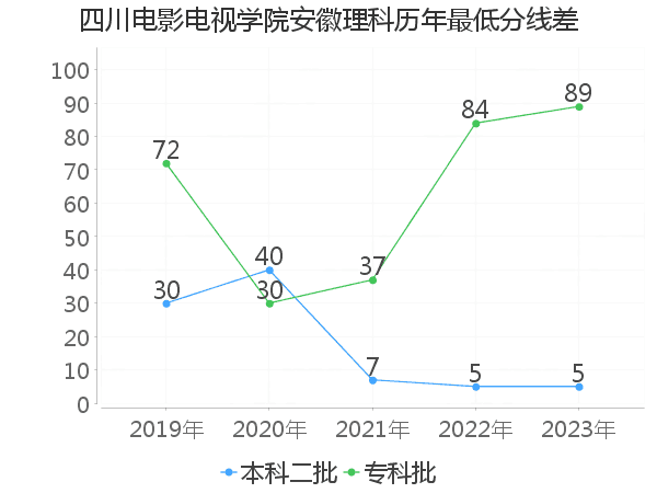 最低分数差