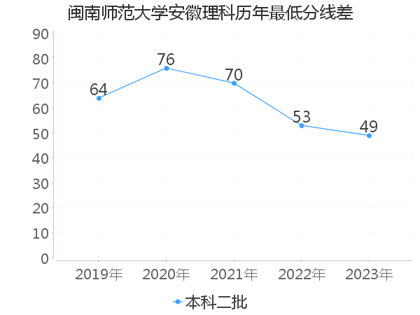 最低分数差