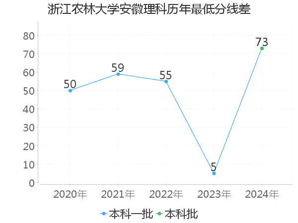 最低分数差