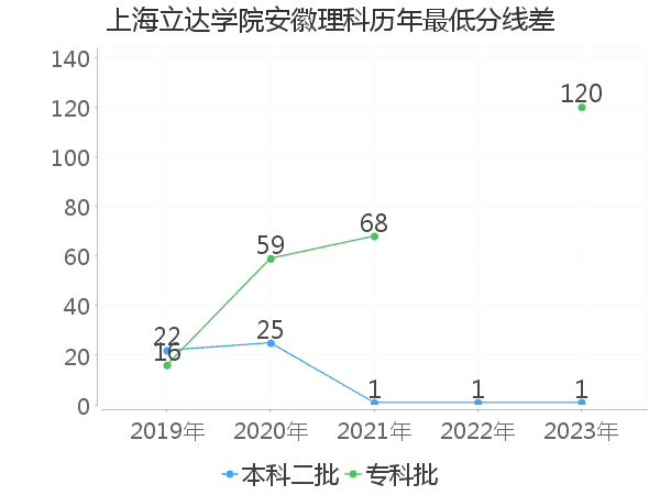 最低分数差