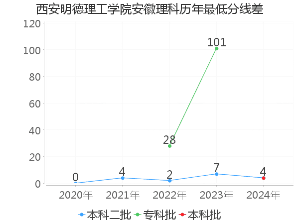 最低分数差