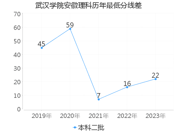 最低分数差