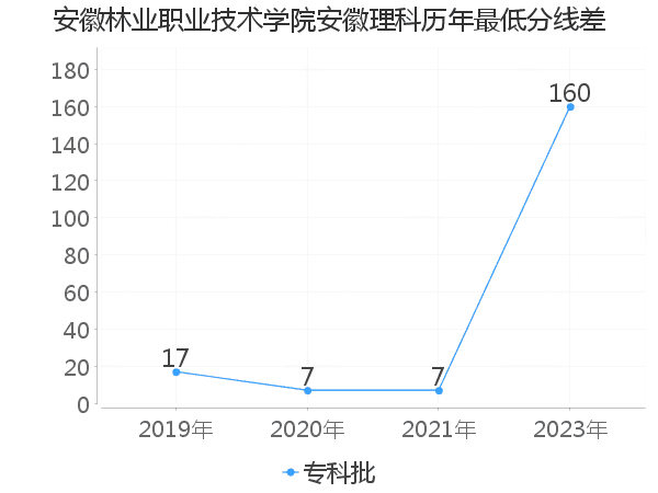 最低分数差