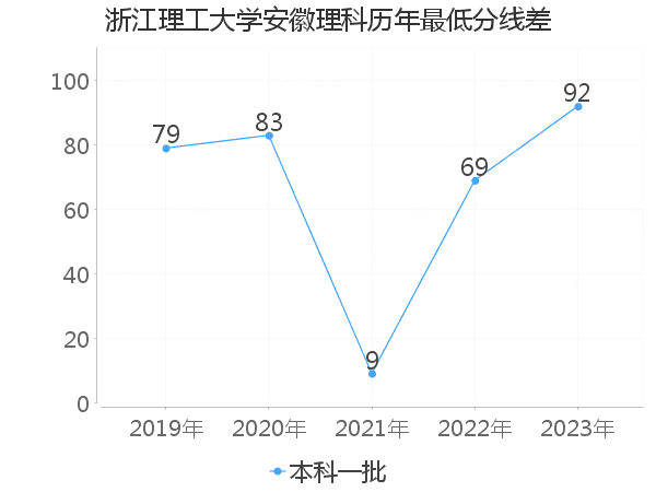 最低分数差