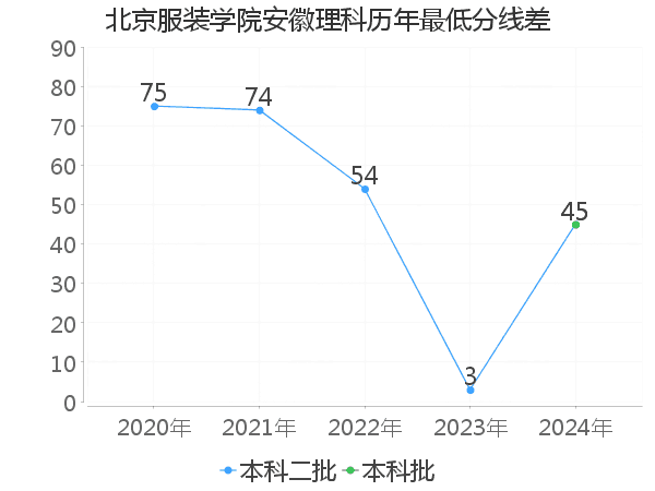 最低分数差