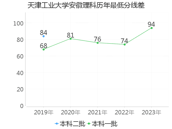 最低分数差