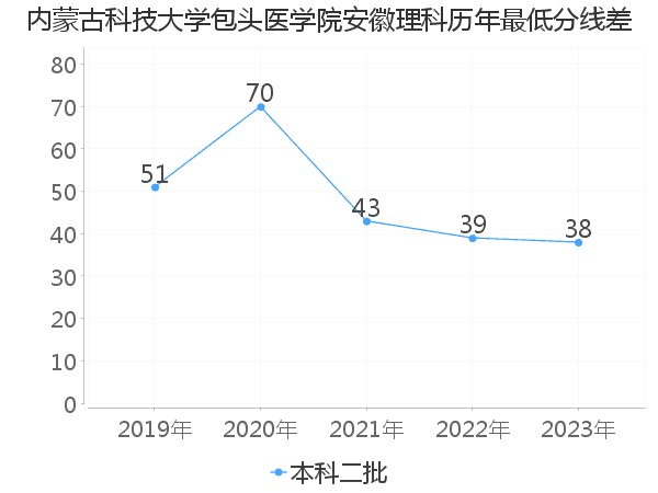 最低分数差