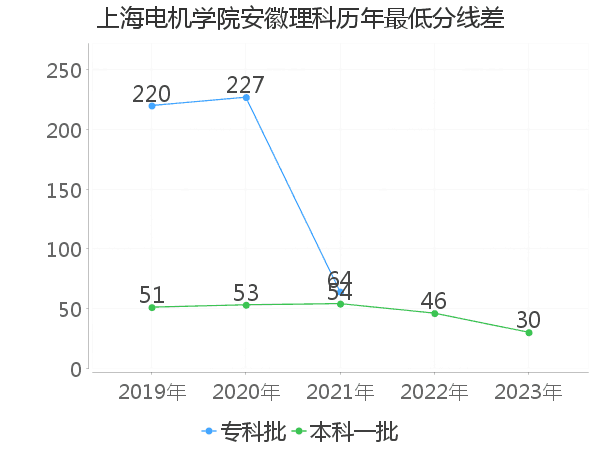 最低分数差