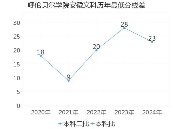 最低分数差