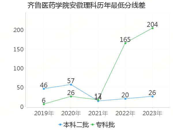 最低分数差