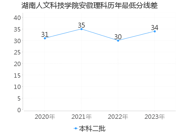 最低分数差