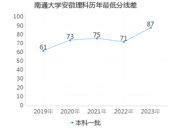 最低分数差