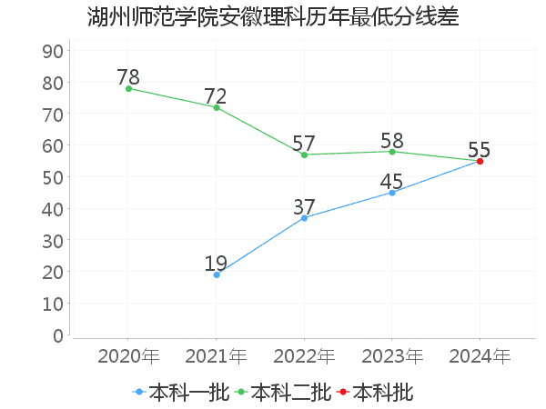 最低分数差