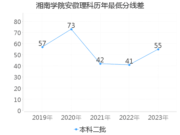 最低分数差