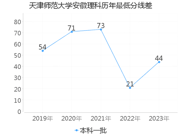 最低分数差