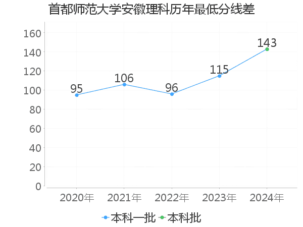 最低分数差