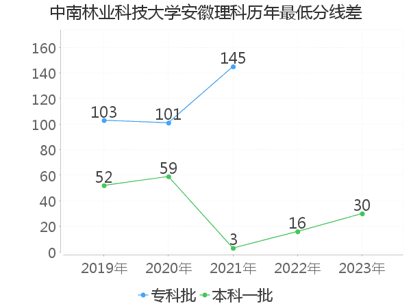 最低分数差