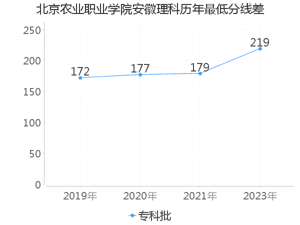 最低分数差