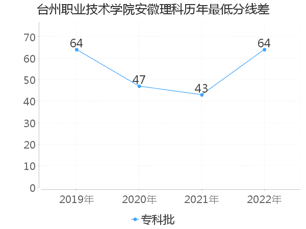 最低分数差