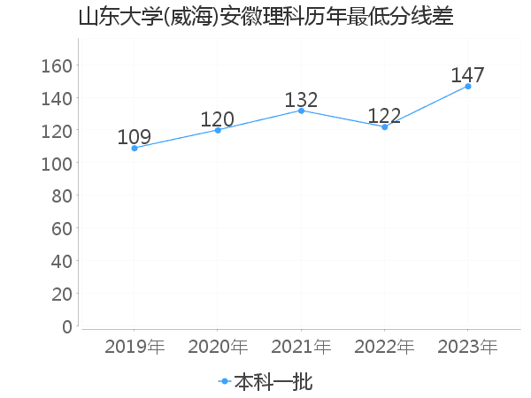 最低分数差