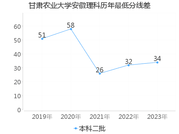 最低分数差