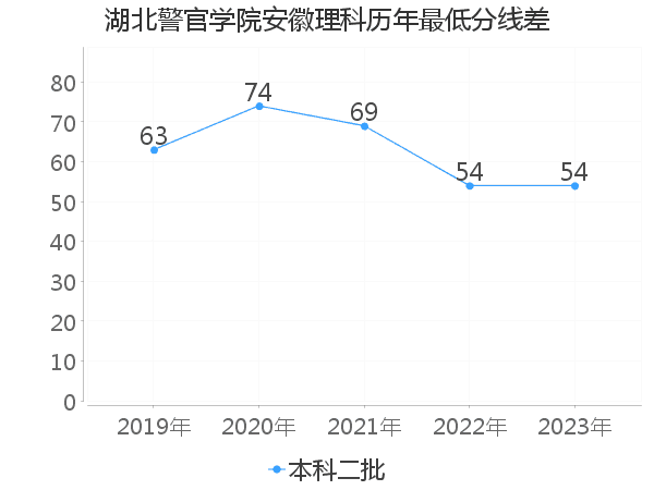 最低分数差