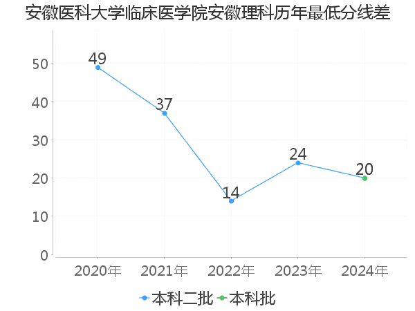 最低分数差