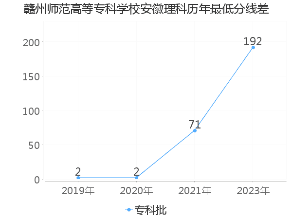 最低分数差