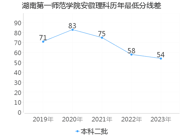 最低分数差