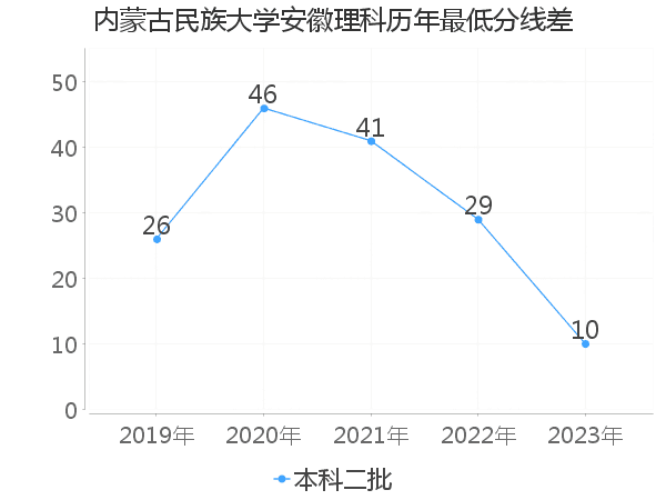 最低分数差