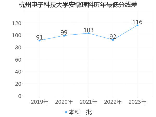 最低分数差