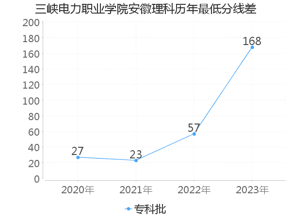 最低分数差