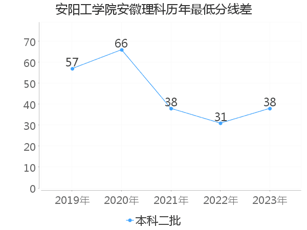 最低分数差