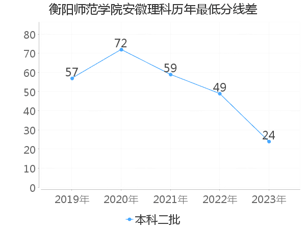 最低分数差